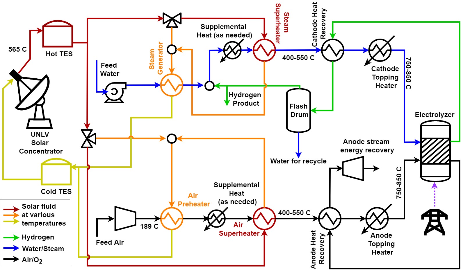 A Solar and Hydrogen gas process schematic